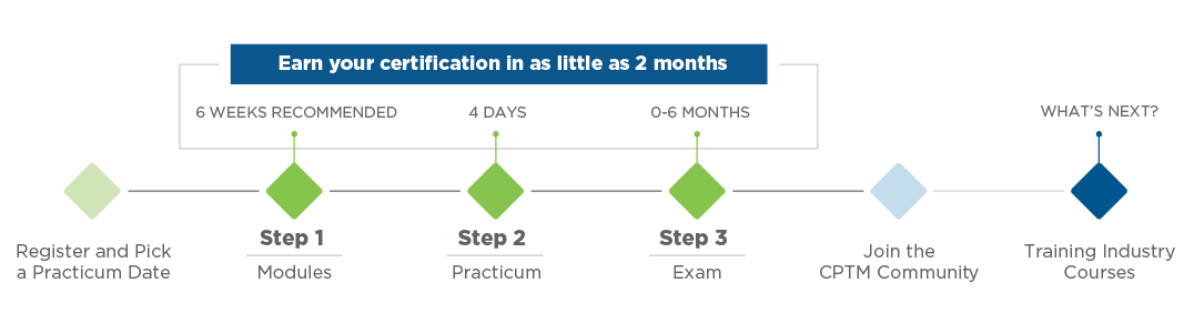 There are three steps to earning your CPTM credential