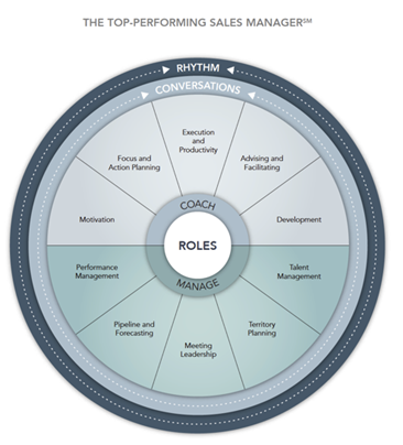 A circular graphic showing the various roles of top-performing sales managers (outlined in the text below)