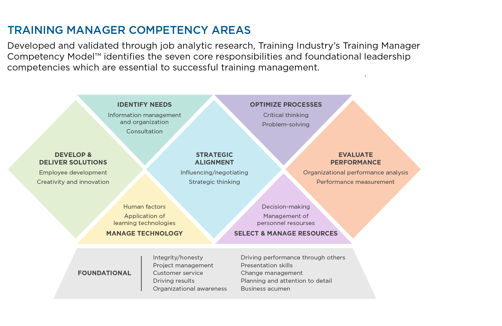 Training Manager Competencies